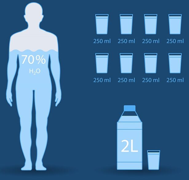 Prosječan dnevni unos vode